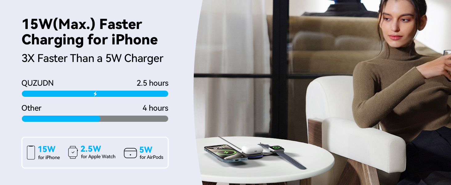 15W(Max.) Faster Charging for iPhone