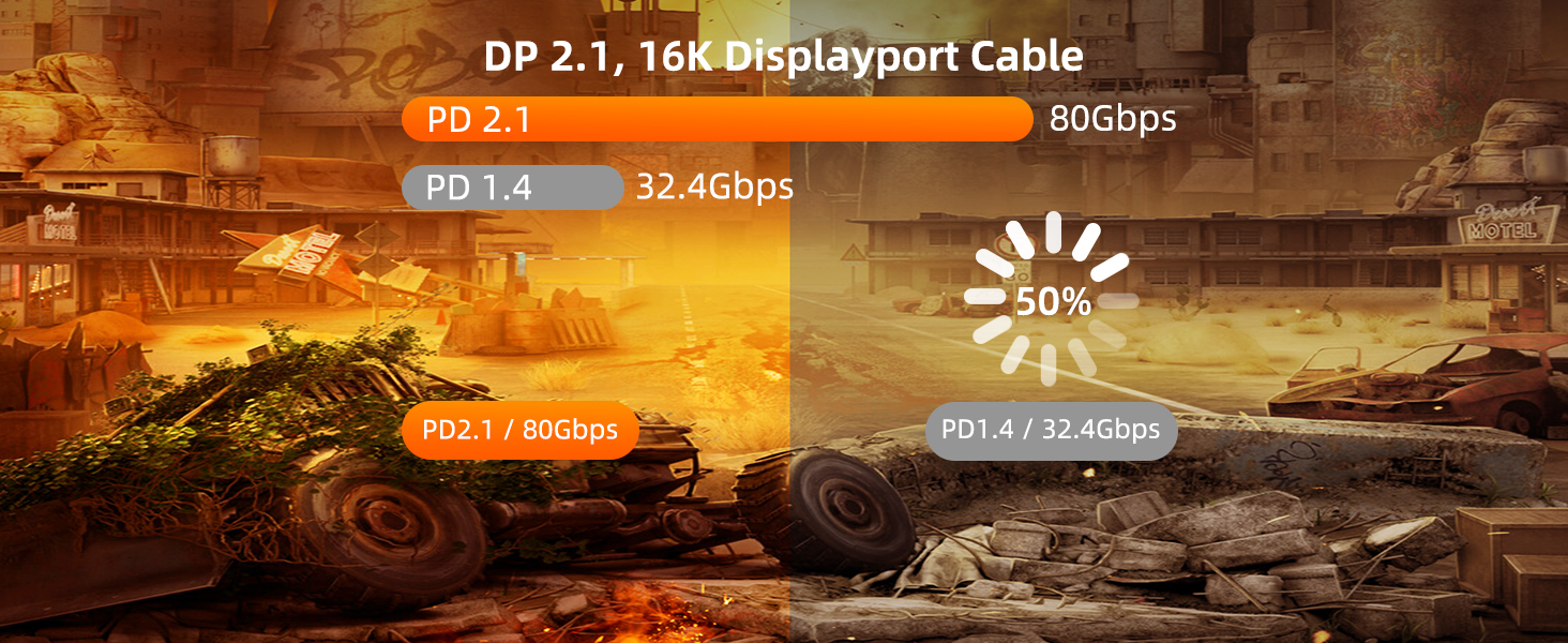 16K DisplayPort Cable 2.1 Supports 80Gbps High Bandwidth, Dynamic HDR, HDCP 2.2, DSC1.2a