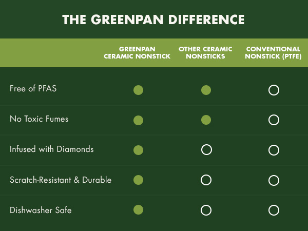 GreenPan, Ceramic Nonstick, PFAS-Free, Non-Toxic, Cookware, Frypans, Swift