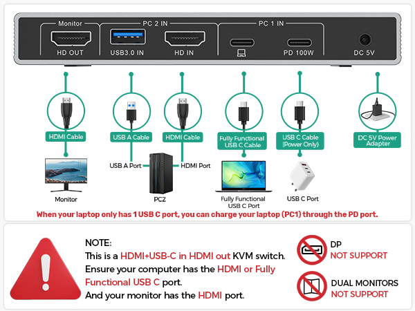 Technical diagram showing KVM switch connections. Text reads 'NOTE: This is HDMI+USB-C to HDMI KVM switch.' Includes icons and port diagrams with warning symbols and connection instructions.