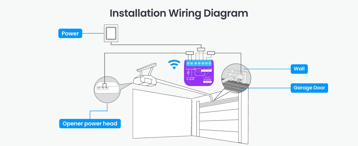 Installation wiring diagram for a smart garage door opener. Shows connections between power source, opener, WiFi-enabled control unit, and garage door, with labeled components.