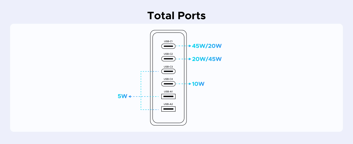 total ports