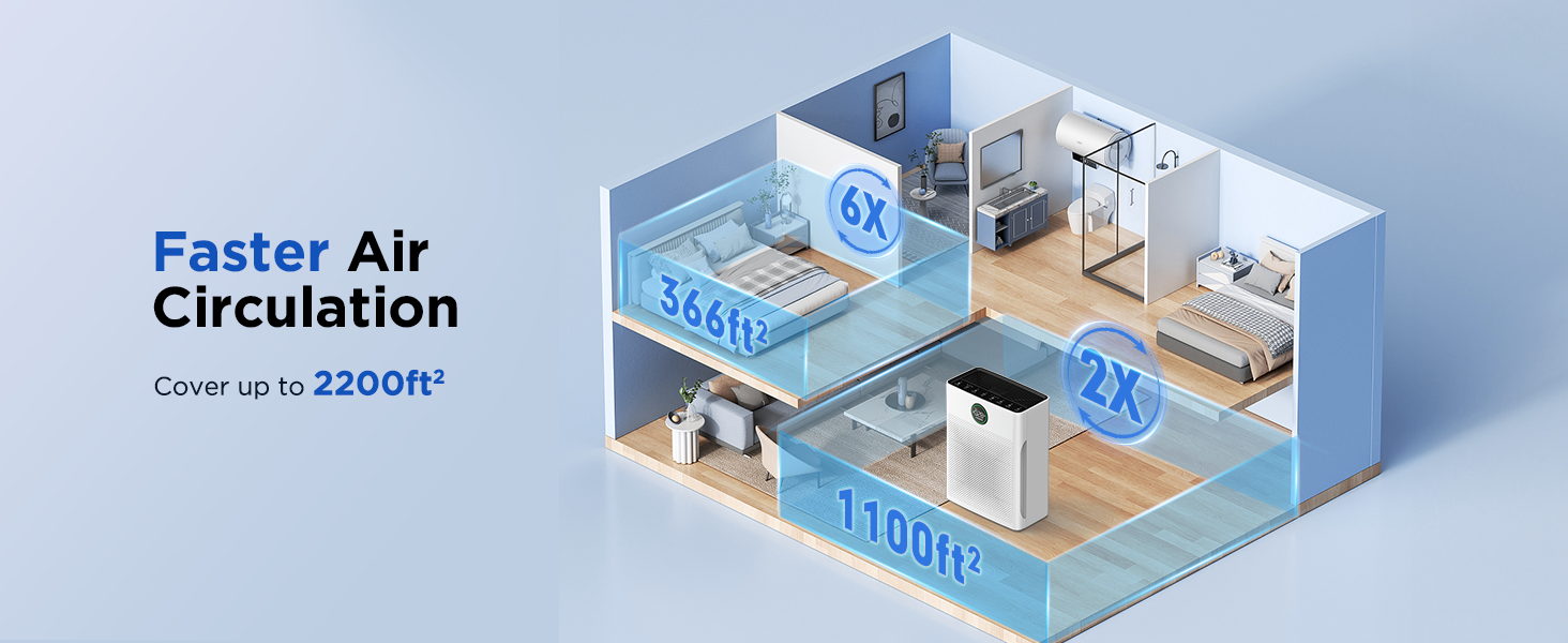 the air purifier covers an area up to 2200 ft². 6 air changes per hour in 366 ft², fits large room