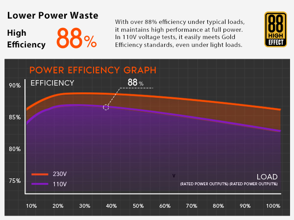 Lower Power Waste