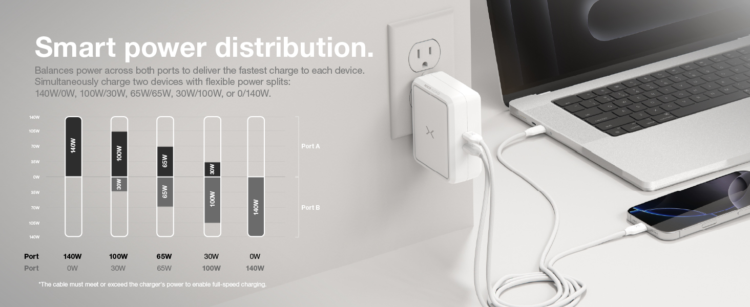 Smart power distribution balances power across both ports for fast charging of all devices