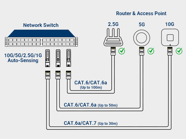 10G 5G 2.5G 1G Auto-Sensing sfp to rj45 for wifi ap
