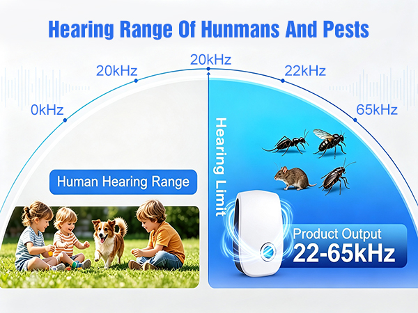 Hearing Range Of Hunmans And Pests
