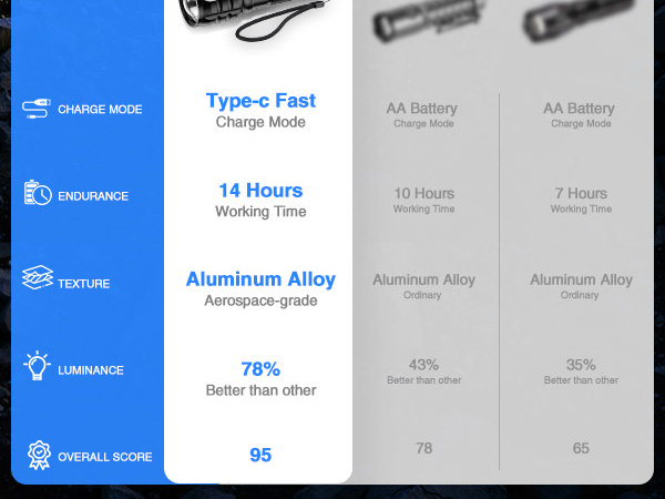 rechargeable flashlights