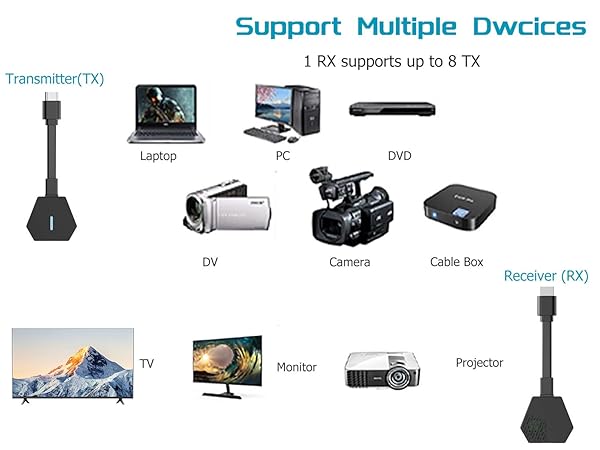 Wireless HDMI Transmitter and Receiver