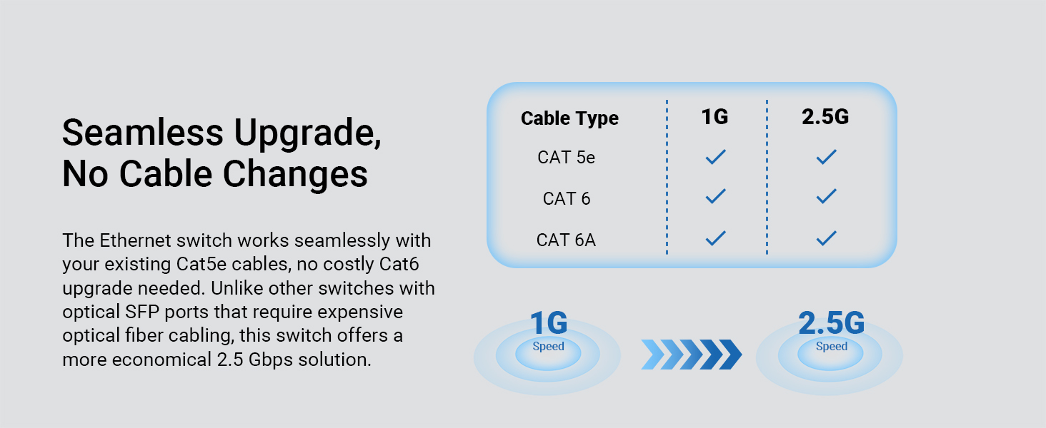 2.5G Ethernet Switch Works with Existing Cat5e Cables No Cat6 Cable Upgrade Needed