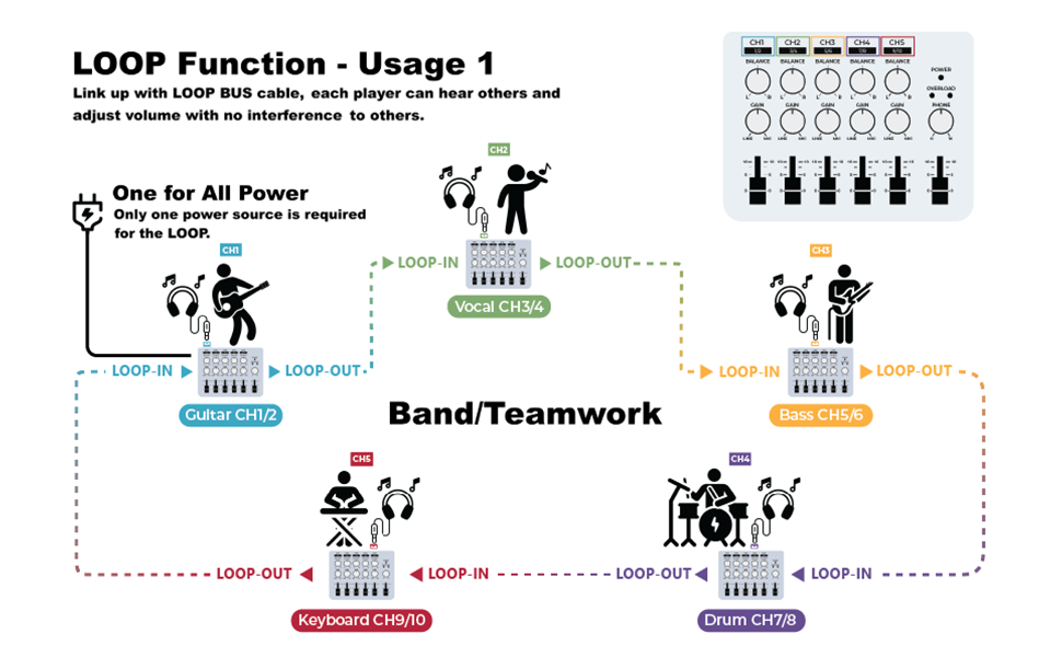 Maker hart LOOP Audio Mixer, connect up 5 players via LOOP function