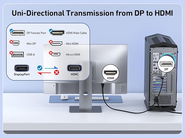 Text reads 'Uni-Directional Transmission from DP to HDMI'. Technical diagram showing cable connections between display devices with multiple input/output ports.