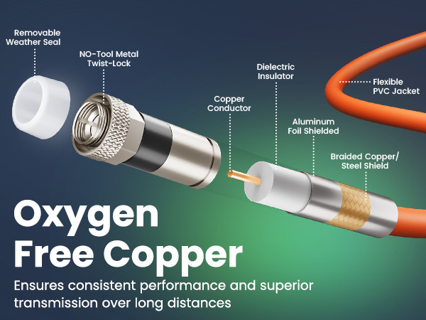 Oxygen Free Copper Ensures consistent performance and superior transmission over long distances
