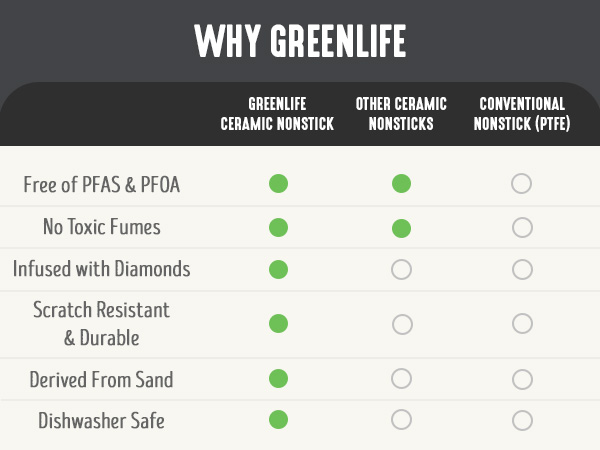 GreenLife, Ceramic Nonstick, PFAS-Free, Non-Toxic, Electrics, Lunch Box