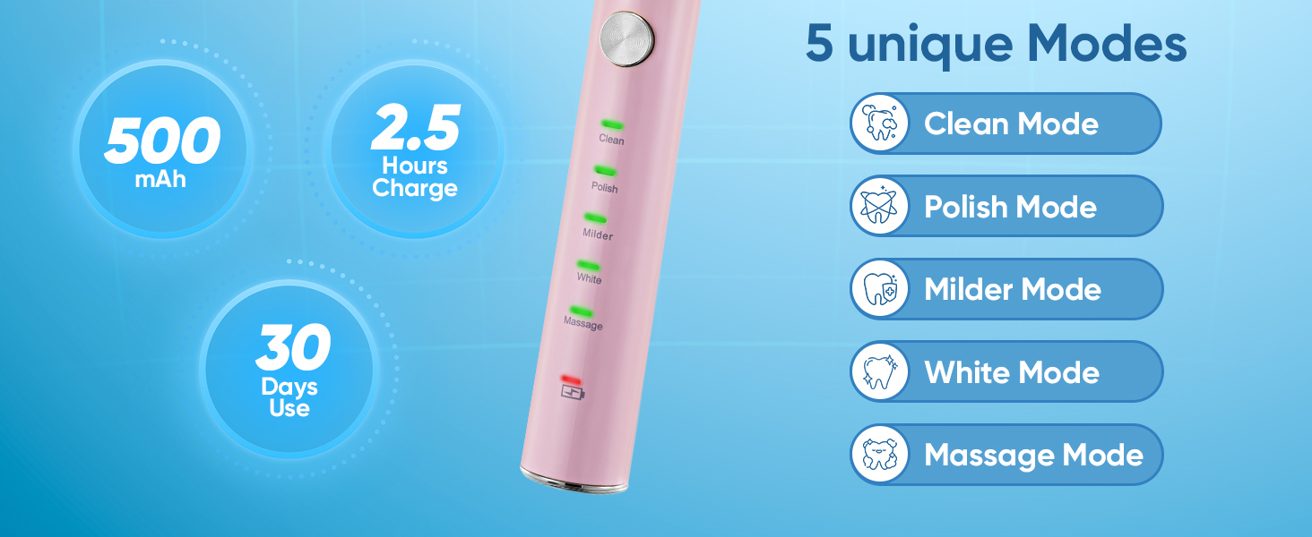Text shows '500', '2.5', '30' and '5 unique Modes' with icons for: Clean Mode, Polish Mode, Whiter Mode, White Mode, Massage Mode. Pink electronic device shown against blue background.