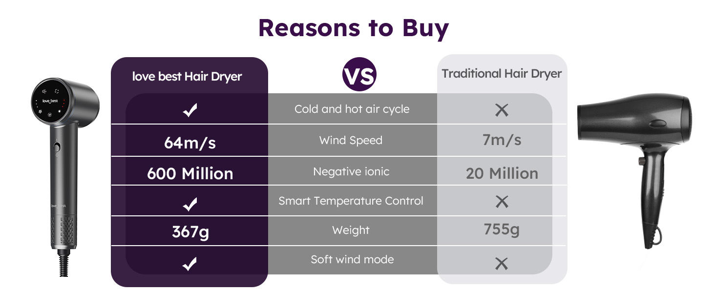 reasons to buy hair dryer