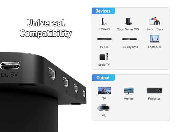 Diagram showing universal compatibility of a device with various gaming consoles, computers, and output options like TV, monitor, and projector.