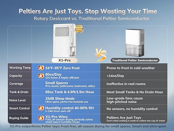 Rotary vs Peltier