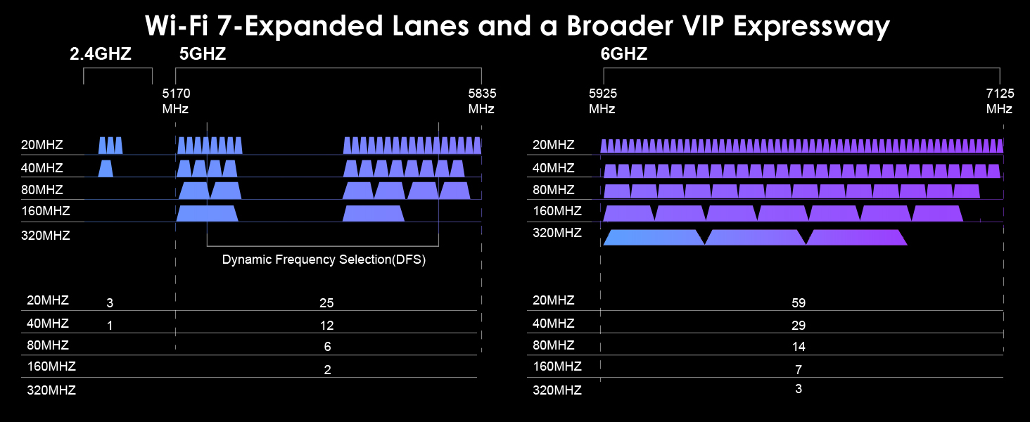 WiFi 7 Expanded lanes and a Broader VIP Expressway