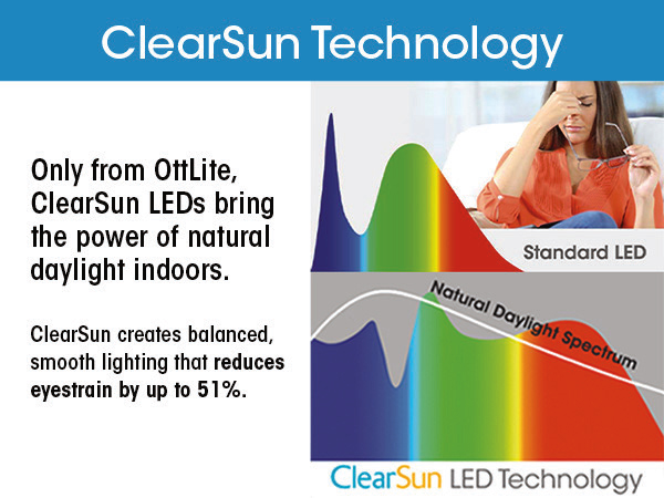 ClearSun Technology provides an experience comparable to natural daylight, balanced, smooth light