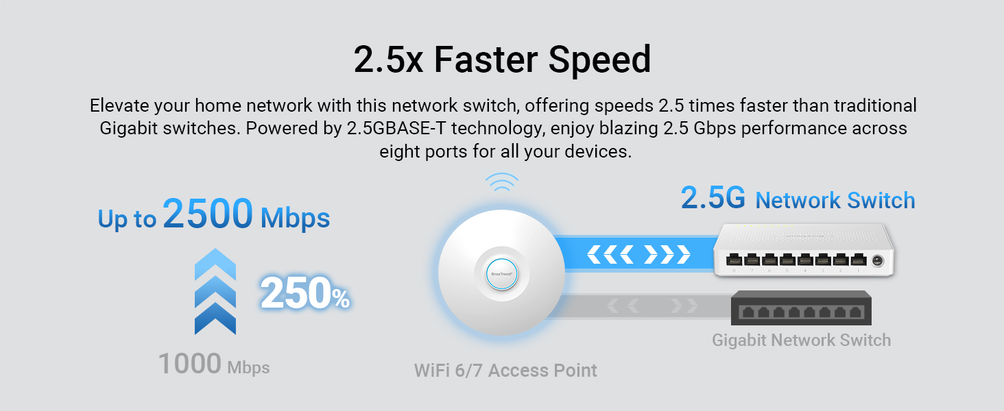 With 2.5GBASE-T Technology the Network Switch Offers Speeds 2.5x Faster Than a Gigabit Switch