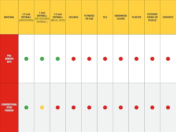 The M70 can detect through drywall up to 1.5&amp;#34; deep. Not recommended for ceilings.