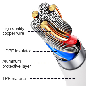 Cross-section of a multi-core cable showing copper wires, HDPE insulator, aluminum protective layer, and TPE material. Wires are color-coded red, blue, and metallic.