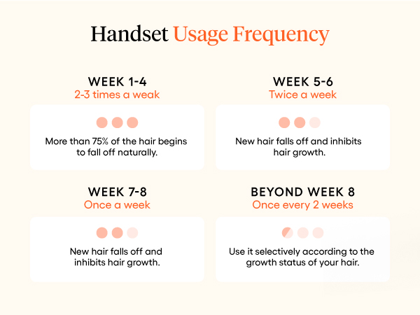 Handset usage frequency recommendation from weeks 1-8 and beyond.