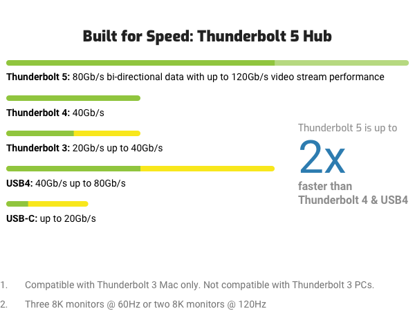 Cable included Hub dock docking station usb usb-a usb-c thunderbolt 3 4 5 three display 4k 8k