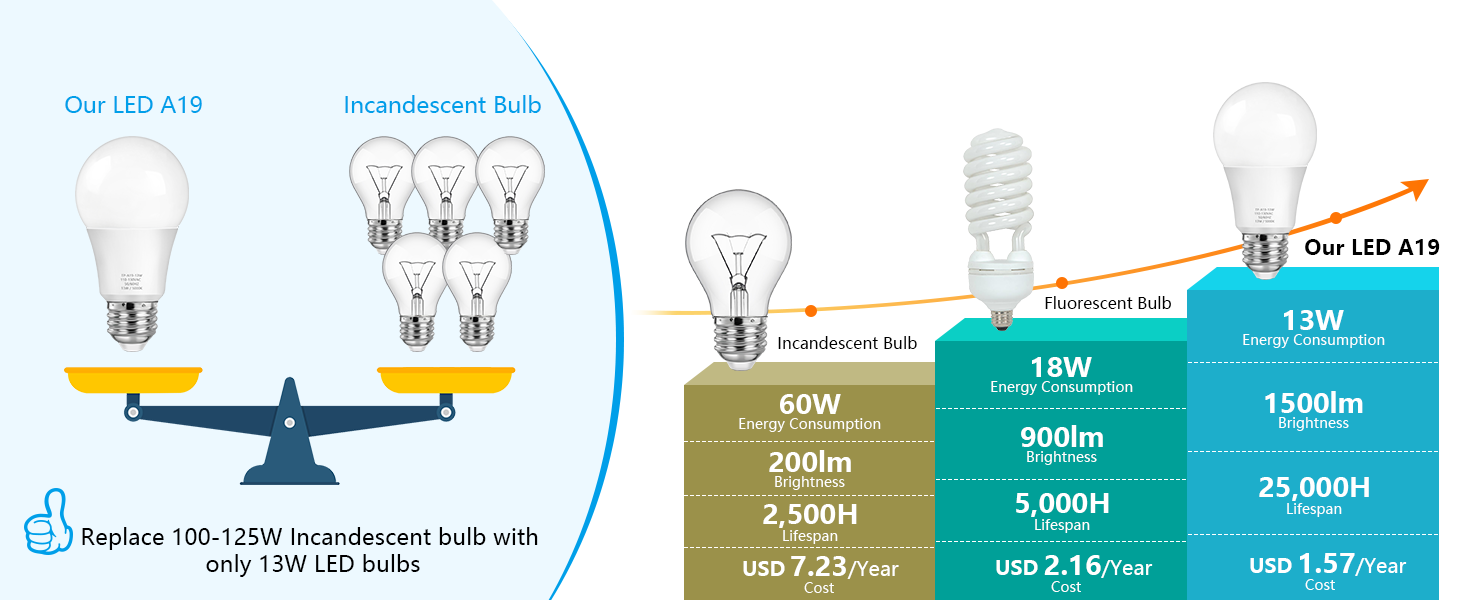 daylight led light bulbs