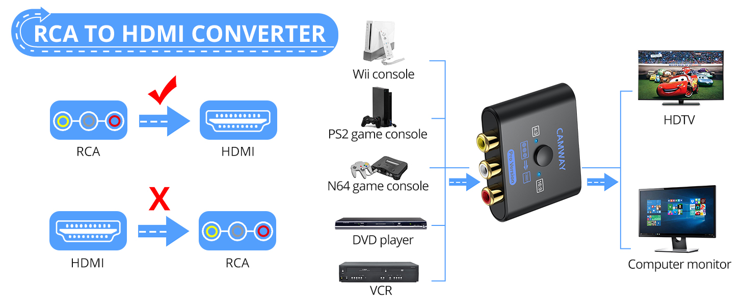 CAMWAY Upgraded RCA to HDMI Converter