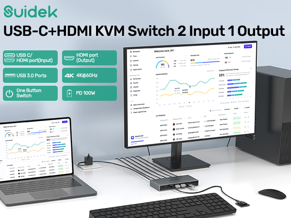 Text reads: 'Suidek USB-C+HDMI KVM Switch 2 Input 1 Output'. Shows multi-monitor setup with KVM switch connecting multiple displays and peripherals.