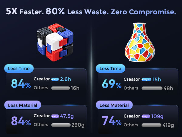 5X Faster. 80% Less Waste. Zero Compromise.