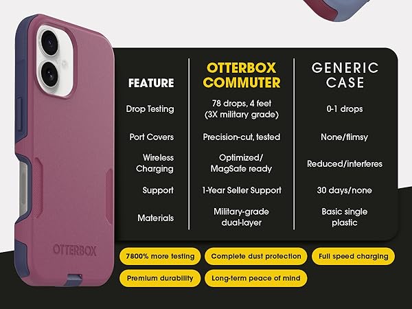 comparison chart of commuter case vs. generic case