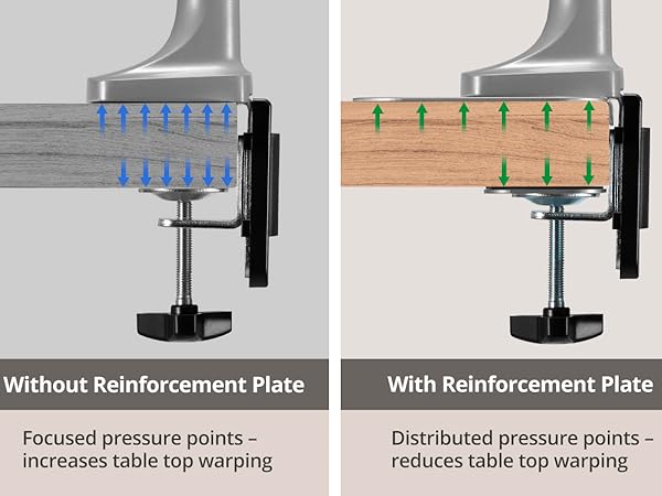 A reinforcement plate enhances the ability of your desk