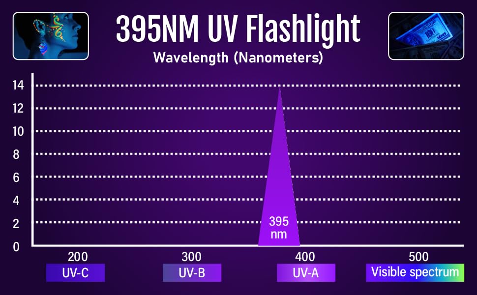 Graph showing wavelength spectrum of 395NM UV Flashlight. Peak at 395 nm in UV-A range. Includes UV-C, UV-B, and visible spectrum ranges. Two small images show UV light effects.
