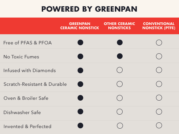GreenPan, Ceramic Nonstick, PFAS-Free, Non-Toxic, Cookware, Frypans, Bobby Flay