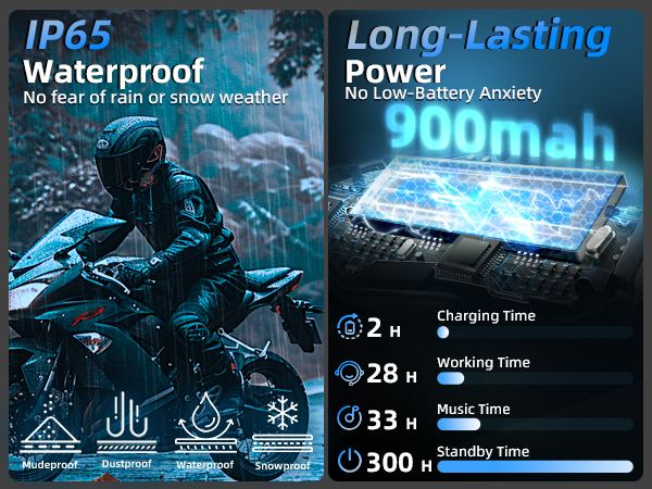 Technical product infographic showing IP65 waterproof rating and battery specifications including 900mAh capacity, 2h charging time, and various usage durations.