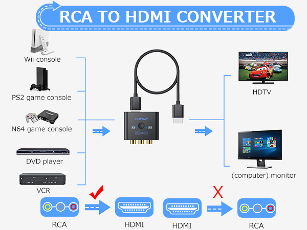 CAMWAY RCA to HDMI Converter