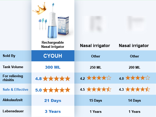 Product comparison chart for nasal irrigators, showing three options with different capacities, ratings, and lifespans. The leftmost product has a 300 mL capacity and highest ratings.