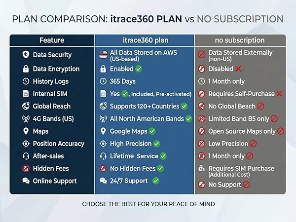 subscription compare with no subscription