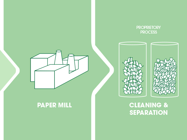 PrintWorks 100% Recycled Multipurpose Printer Paper Lifecycle