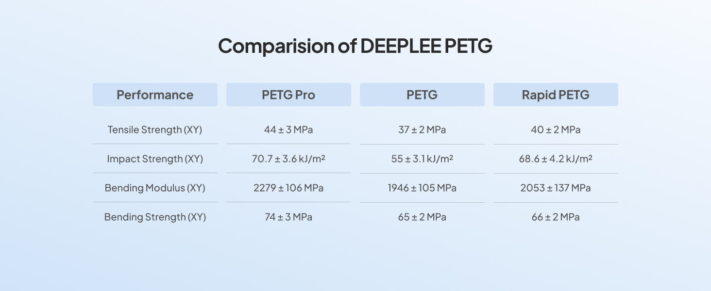 Comparision of DEEPLEE PETG