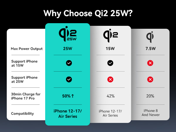 why choose Qi2 25W