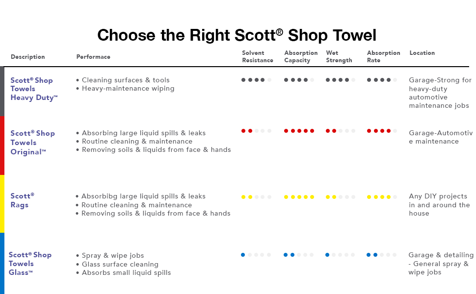Choose the right Scott Shop Towel