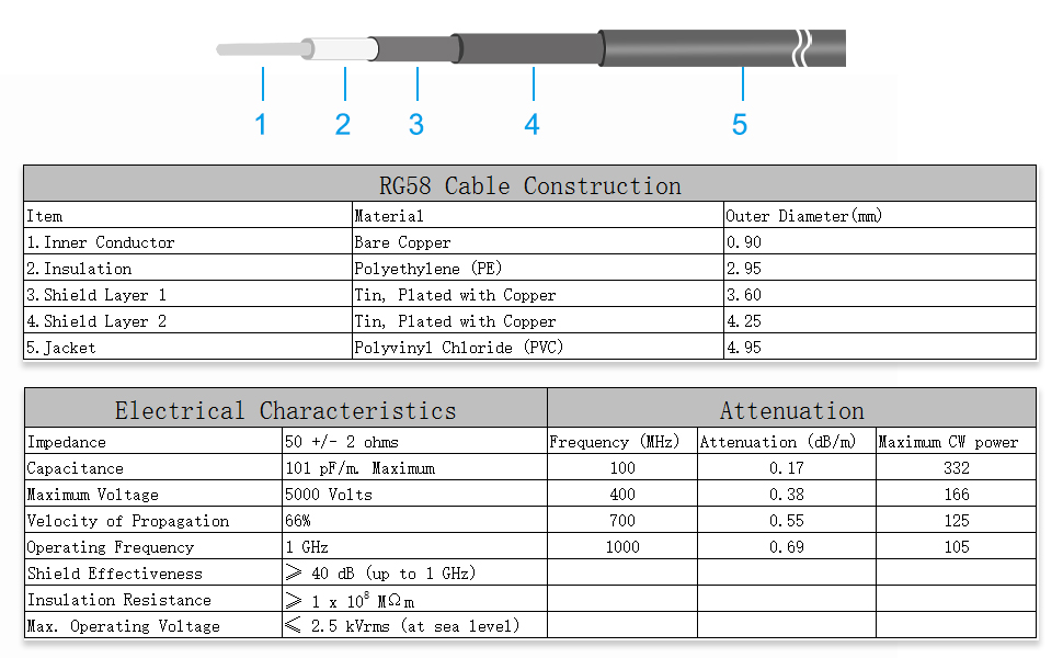 RG58 RF Coaxial Cable