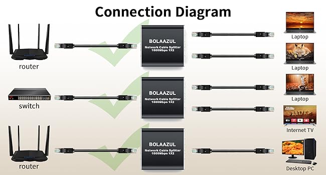 internet splitter 1 in 2 out LAN Network Cable for Cat5/5e, Cat6, Cat7 ethernet splitter 1000mbps