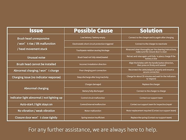 Text reads 'Issue, Possible Cause, Solution' in a brown troubleshooting chart format with multiple columns showing detailed information across several panels.