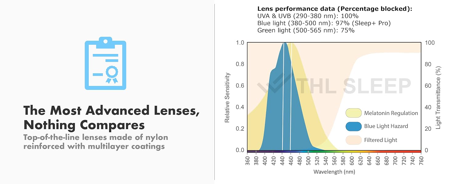 Spectrum of light blocked by orange blue light filter glasses