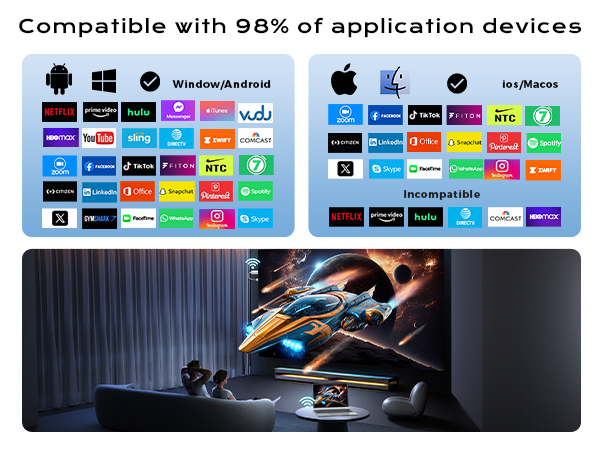 Text reads 'Compatible with 98% of application devices'. Display of multiple app icons for various platforms, followed by image of racing game projection.